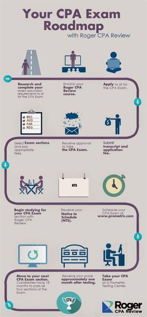ROADMAPTO CPA SUCCESS .